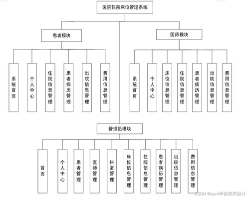 基于Java SSM的醫院住院床位管理系統（IB0939）設計與實現